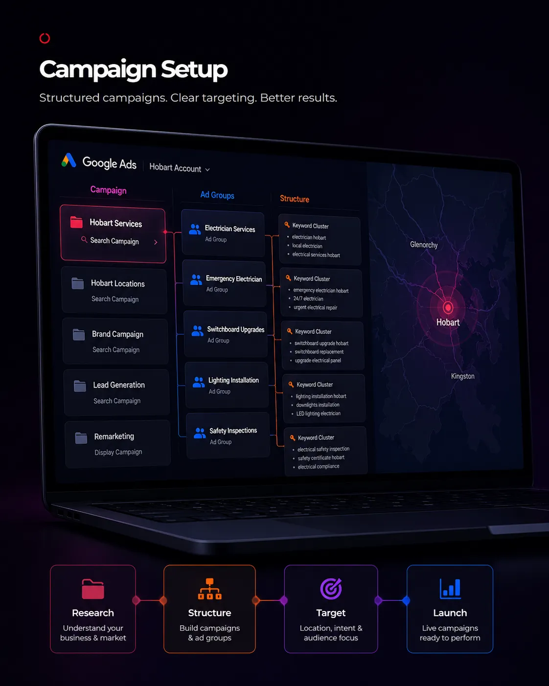 Campaign setup and structure dashboard showing organised ad groups, keyword clusters and Hobart location targeting