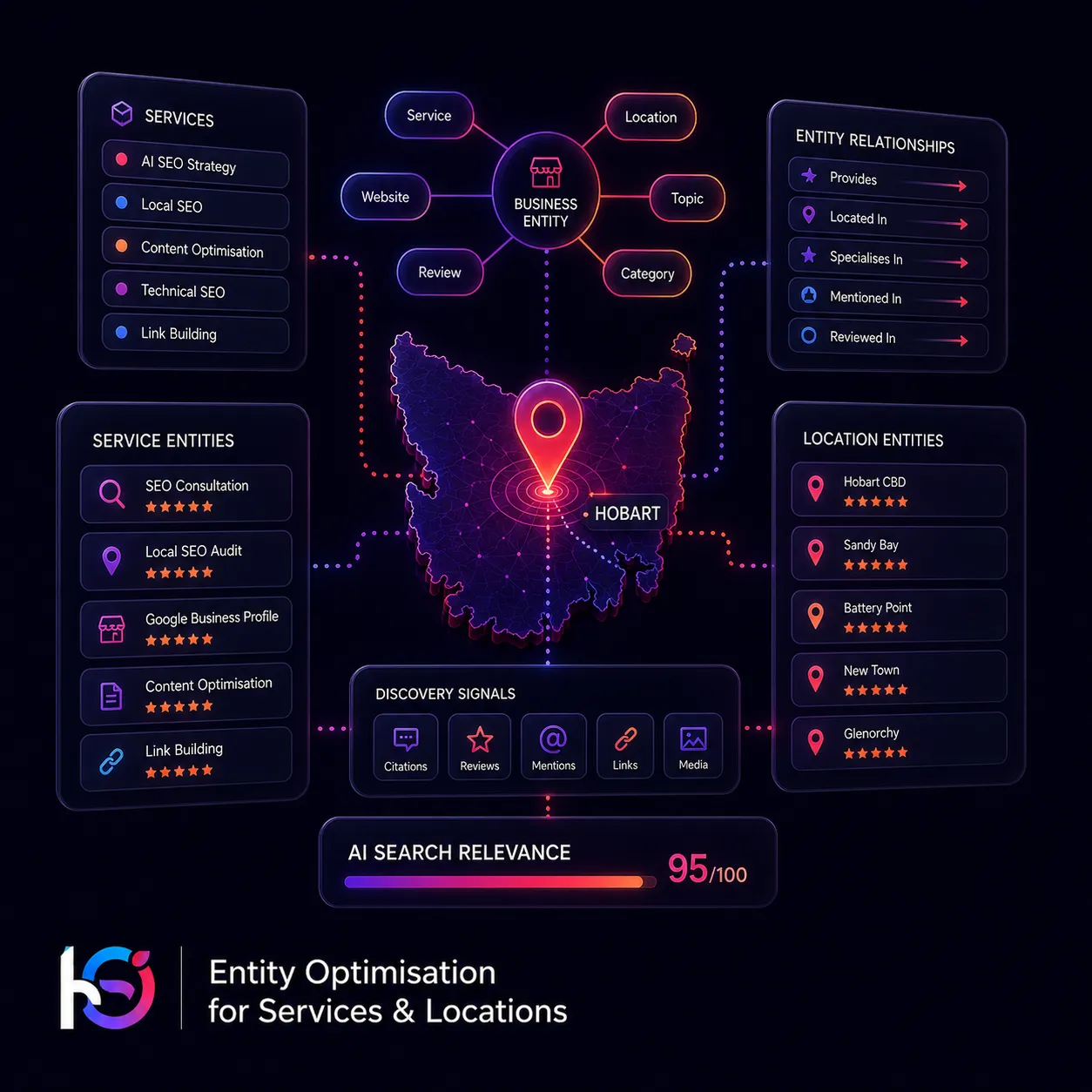 Entity optimisation visual showing Hobart service entities, location entities, business relationships, reviews, citations and AI search relevance.