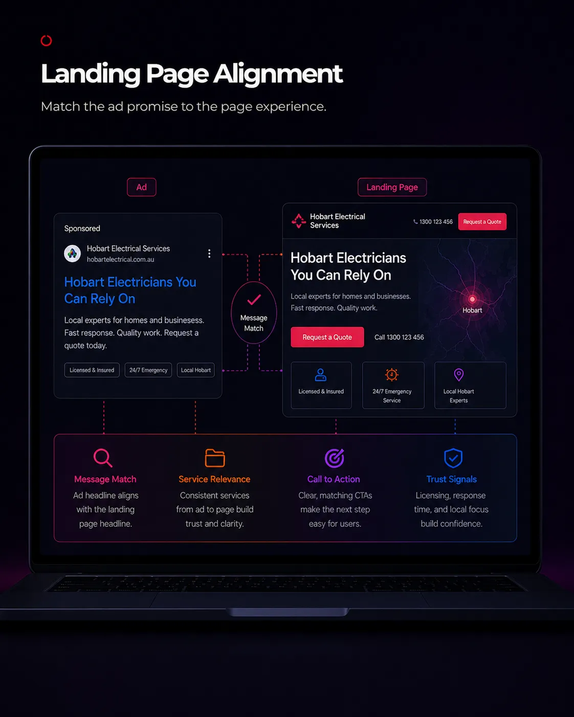 Landing page alignment mockup showing ad message match, call to action, trust signals and local service page experience