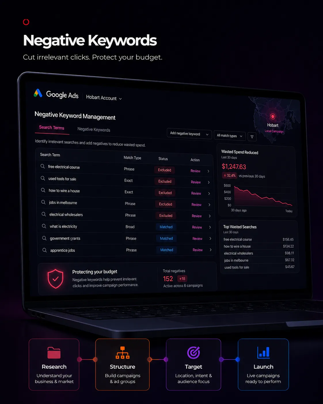 Negative keyword management dashboard showing excluded search terms, wasted spend reduction and budget protection