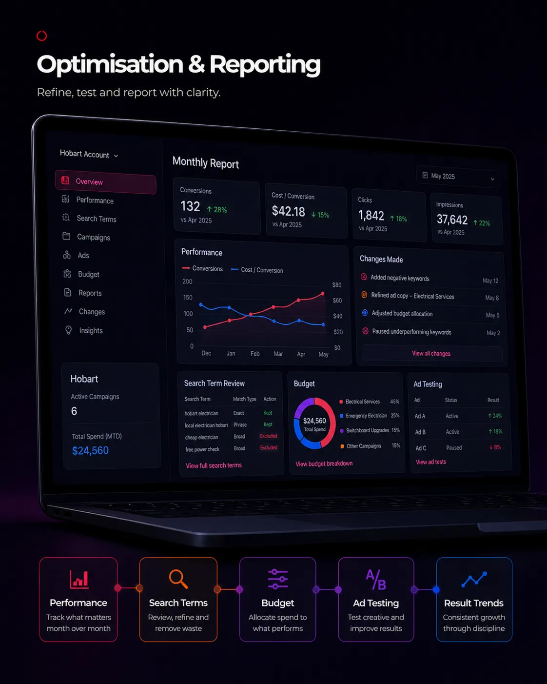 Optimisation and reporting dashboard showing monthly performance, search term reviews, budget allocation and ad testing