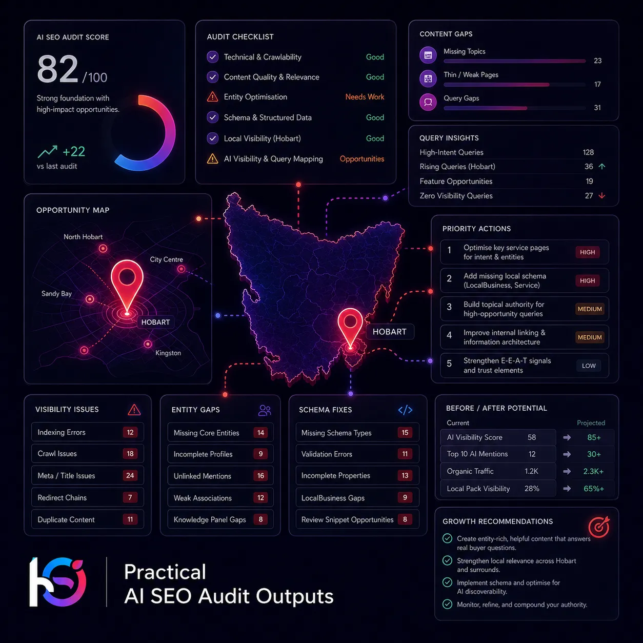 Practical AI SEO audit dashboard showing audit score, content gaps, query insights, schema fixes, entity gaps and priority actions
