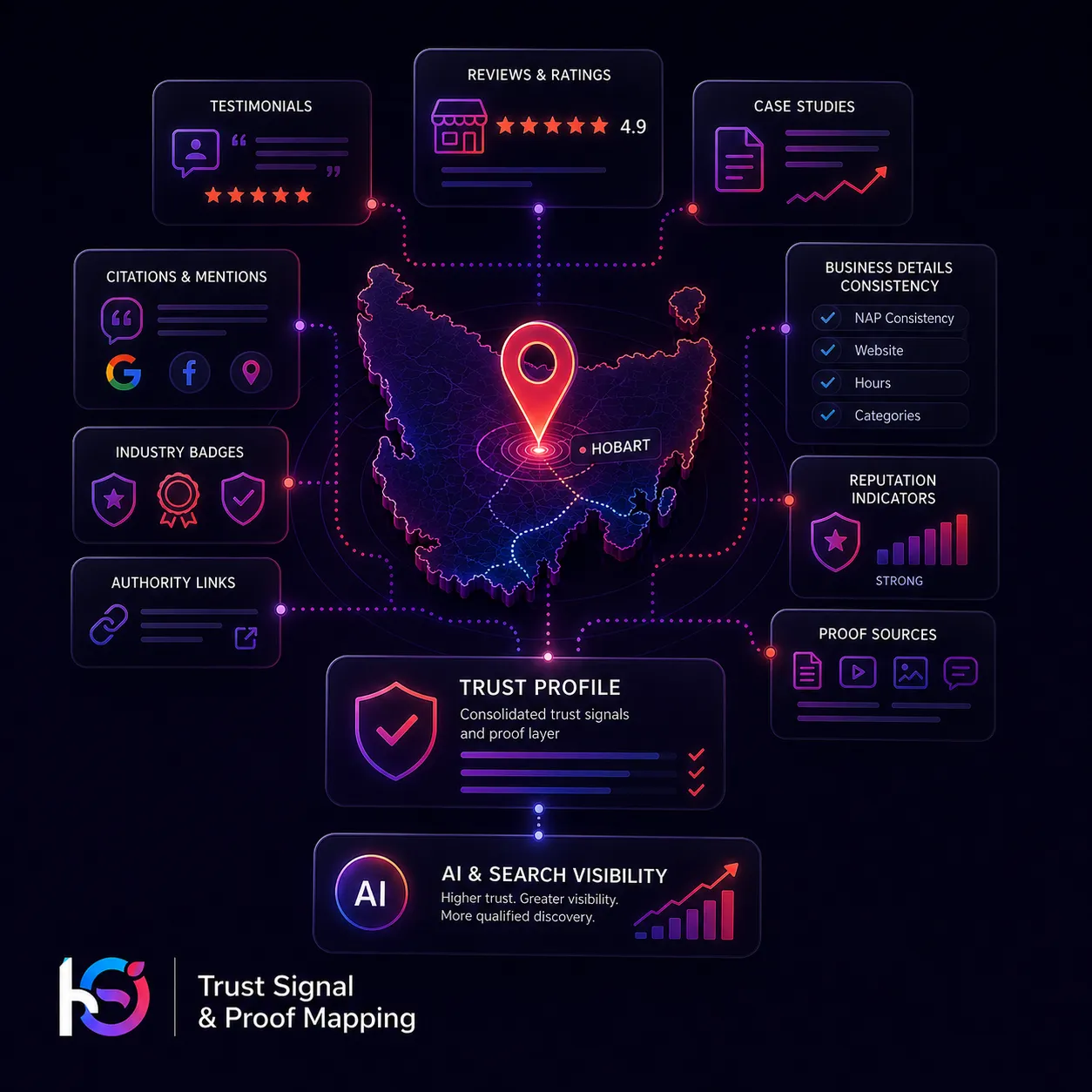 Trust signal and proof mapping visual showing reviews, testimonials, citations, case studies, business consistency and reputation indicators.