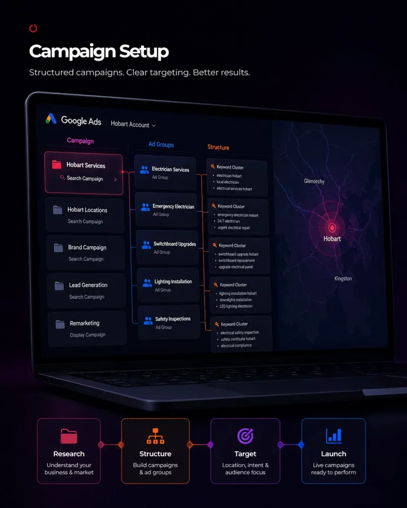 Campaign setup and structure dashboard showing organised ad groups, keyword clusters and Hobart location targeting