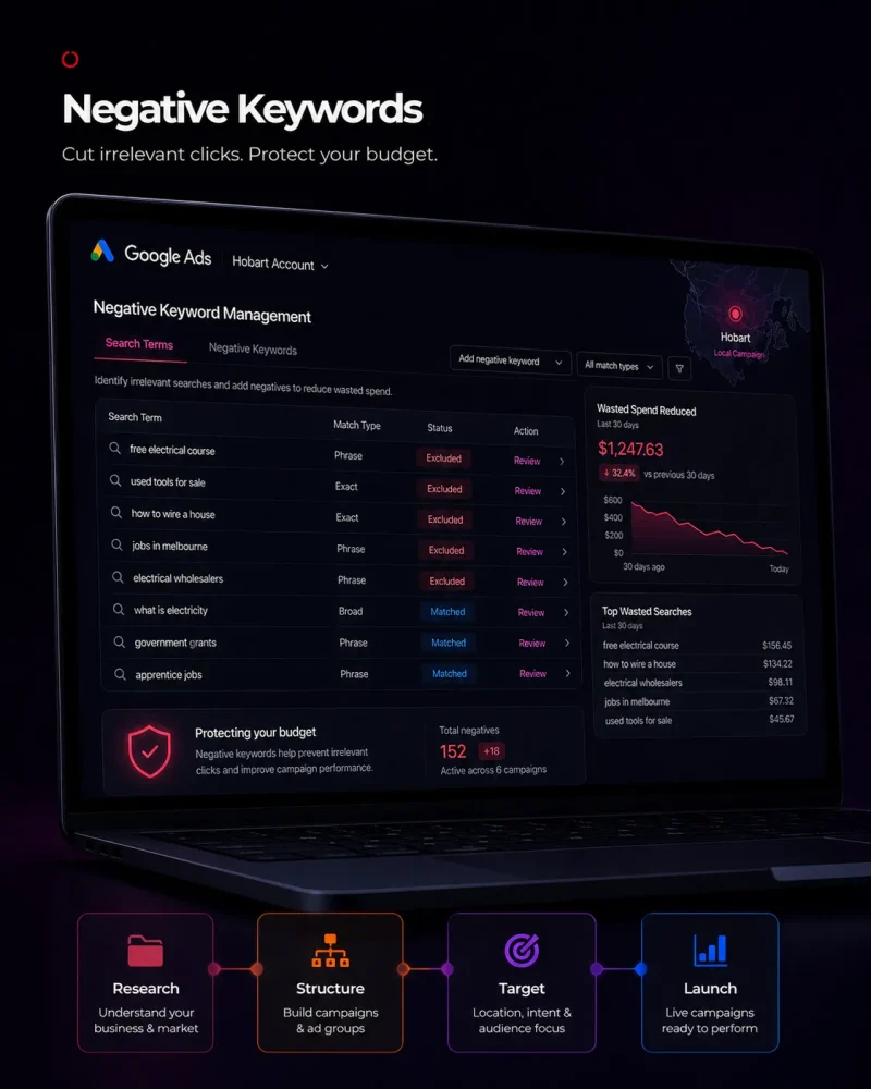 Negative keyword management dashboard showing excluded search terms, wasted spend reduction and budget protection